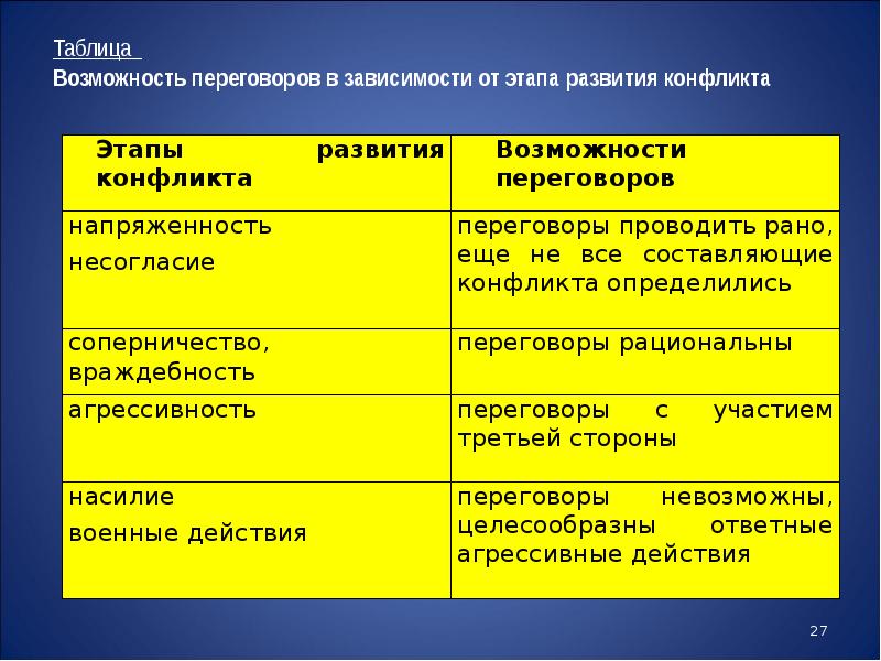 Возможности таблиц. Развитие конфликта таблица. Таблица этапы конфликта. Этапы переговоров в конфликте. Этапы переговоров таблица.