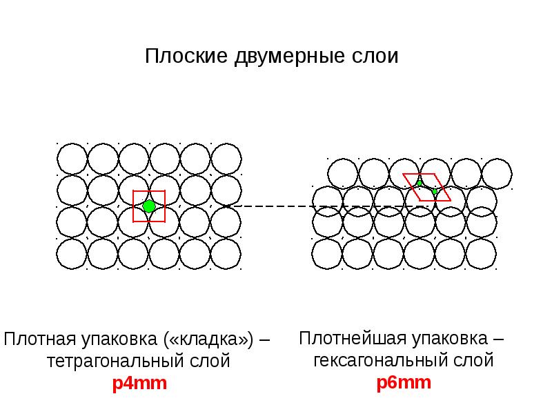 Плотнее форум. Гексагональная плотнейшая упаковка. Двухслойная плотнейшая шаровая упаковка. Гексагональная шаровая упаковка. Плотная и плотнейшая упаковка.