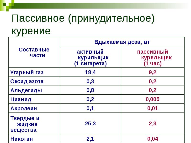 Пассивное курение презентация