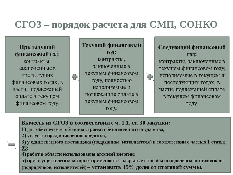 СГОЗ для СМП. Как считать тендеры. Расчет объема закупок у СМП по 44-ФЗ пример. Как рассчитать СГОЗ для СМП.