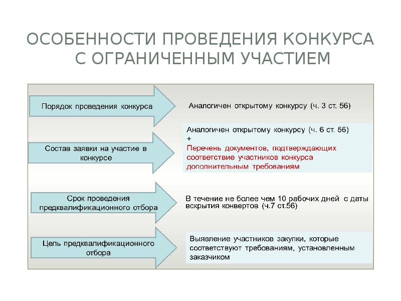 Проведение конкурса. Схема конкурс с ограниченным участием. Особенности проведения конкурса с ограниченным участием. Конкурс с ограниченным участием по 44 ФЗ. Сроки проведения конкурса с ограниченным участием.