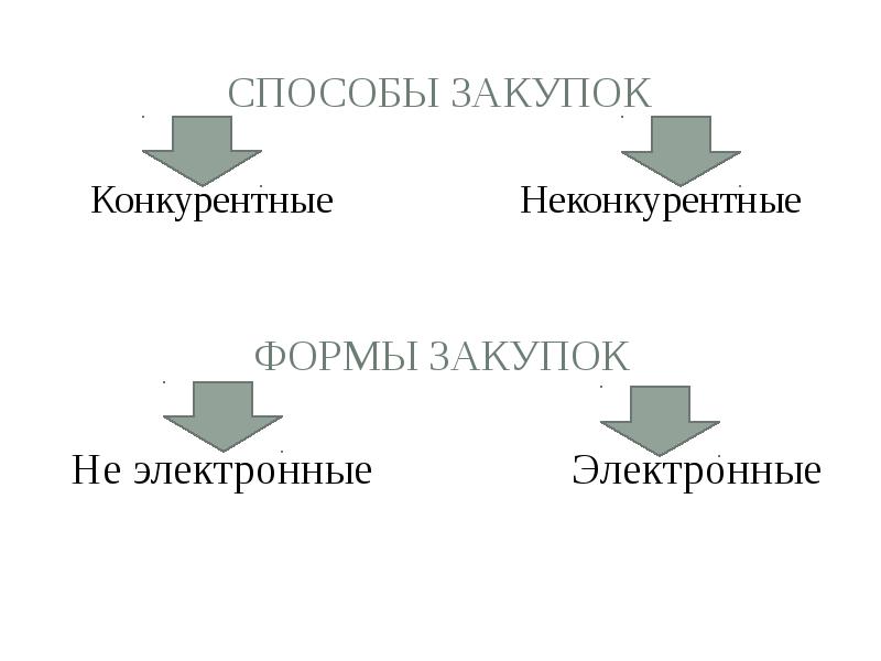 Почему из четырех конкурентных способов осаго приобретается открытым конкурсом