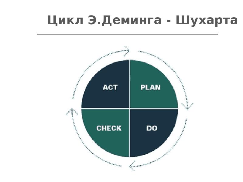 Цикл деминга схема