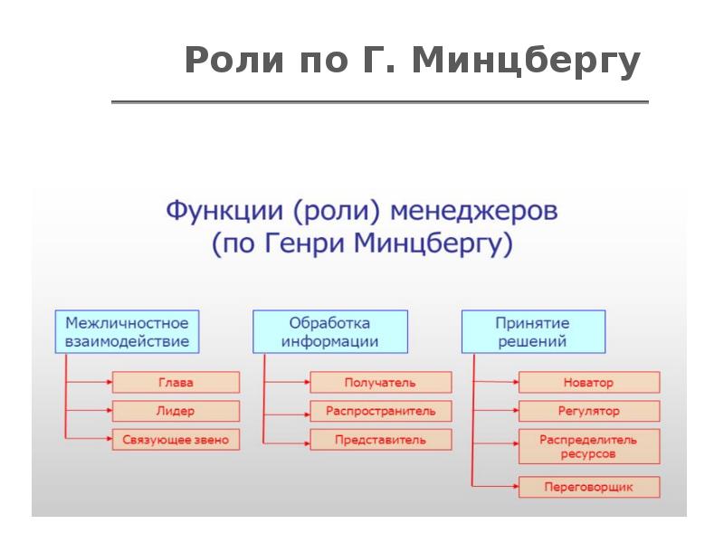 Ролевые функции менеджера презентация