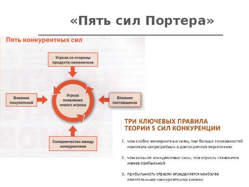 Пять сил портера презентация