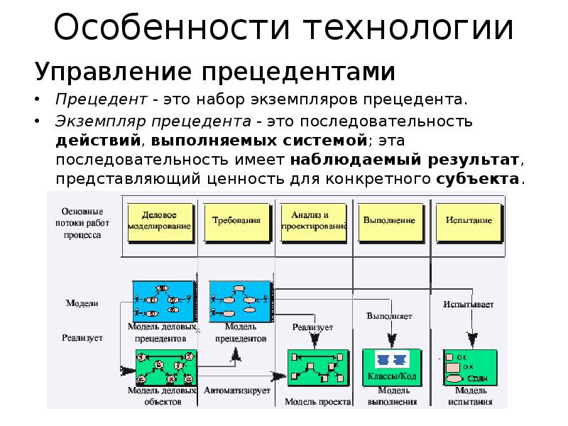 Технология управления