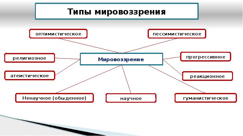 Презентация формы мировоззрения