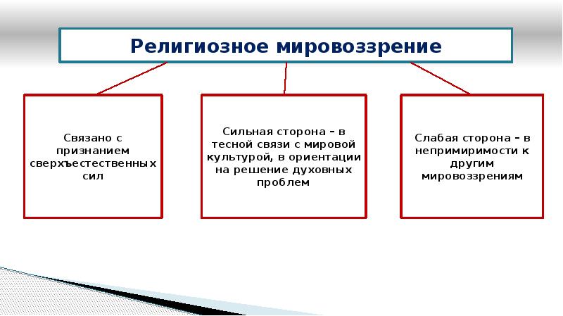 Научное мировоззрение тесно связано с культурным наследием. Сильные и слабые стороны религиозного мировоззрения. Плюсы и минусы религиозного мировоззрения. Слабые стороны религиозного мировоззрения. Плюсы и минусы религиозного мировоззрения доклад.