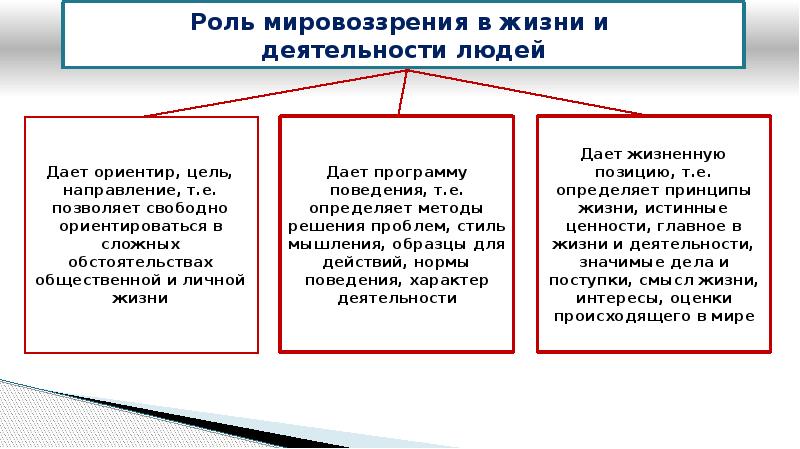 Нормы мировоззрения. Роль мировоззрения в жизни человека. Роль мировоззрения в деятельности человека. Роль мировоззрения в жизни и деятельности людей. Мировоззрение и его роль в жизни человека.