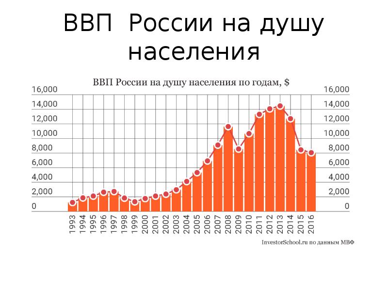 На сколько можно реально судить об уровне жизни в стране по ввп на душу населения