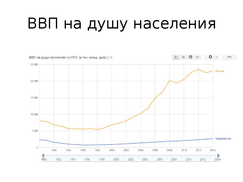 На сколько можно реально судить об уровне жизни в стране по ввп на душу населения