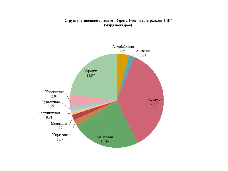 ВВП России на душу населения