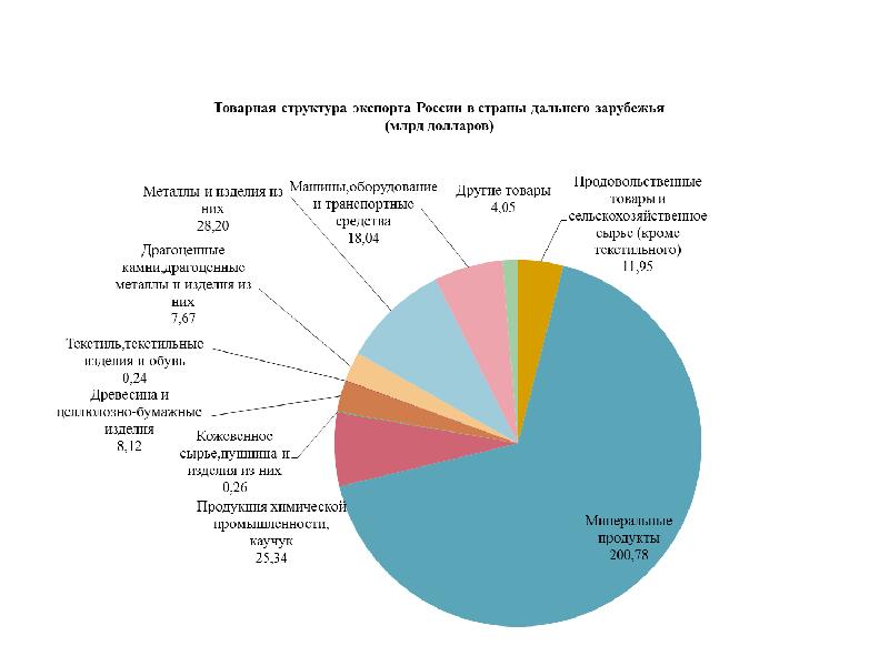 ВВП России на душу населения