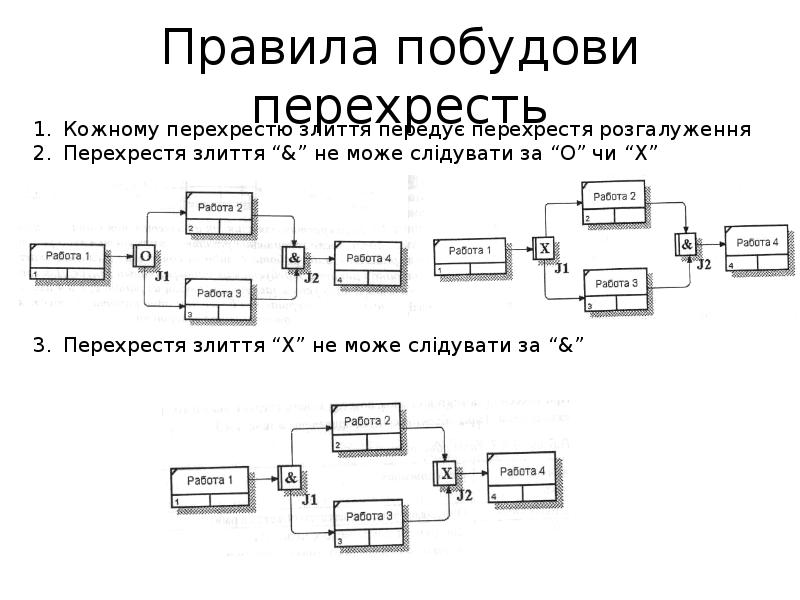 Укажите для чего в диаграммах idef3 используются перекрестки