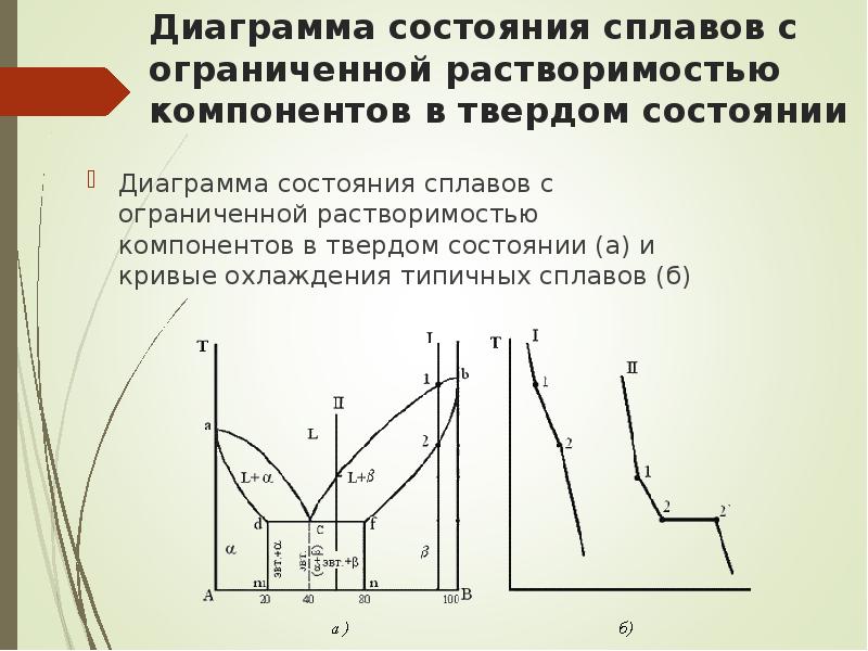 Диаграмма с ограниченной растворимостью компонентов в твердом состоянии