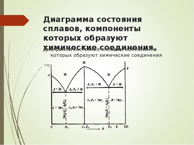 Диаграмма состояния двухкомпонентных сплавов