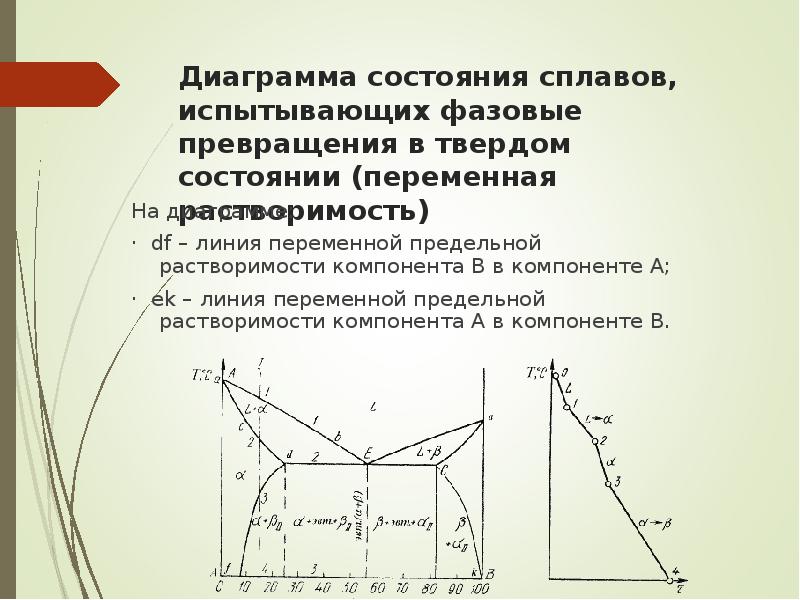 Диаграммы состояния это