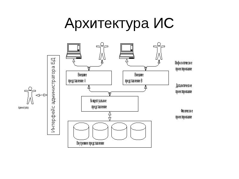 Архитектура ис презентация