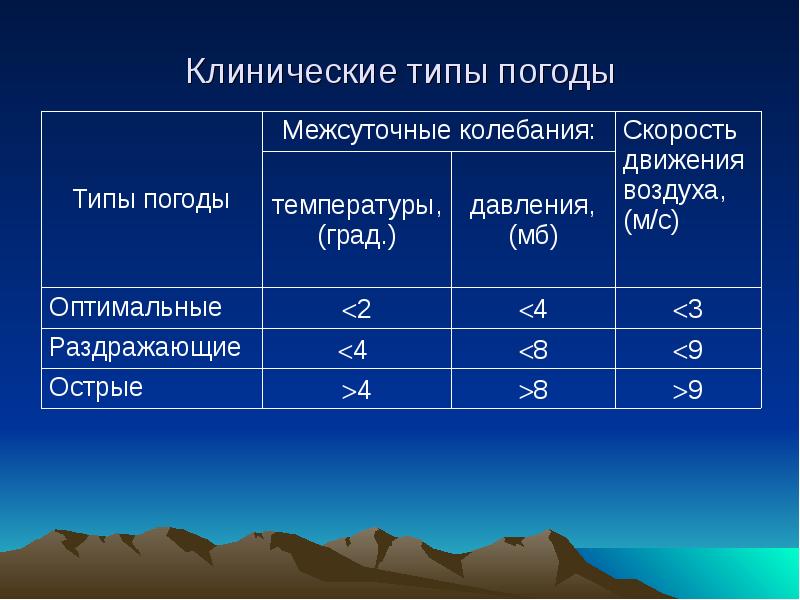 Два типа погоды хорошая и отличная. Типы погоды. Клинические типы погоды. Оптимальный Тип погоды. Клинически оптимальный Тип погоды.