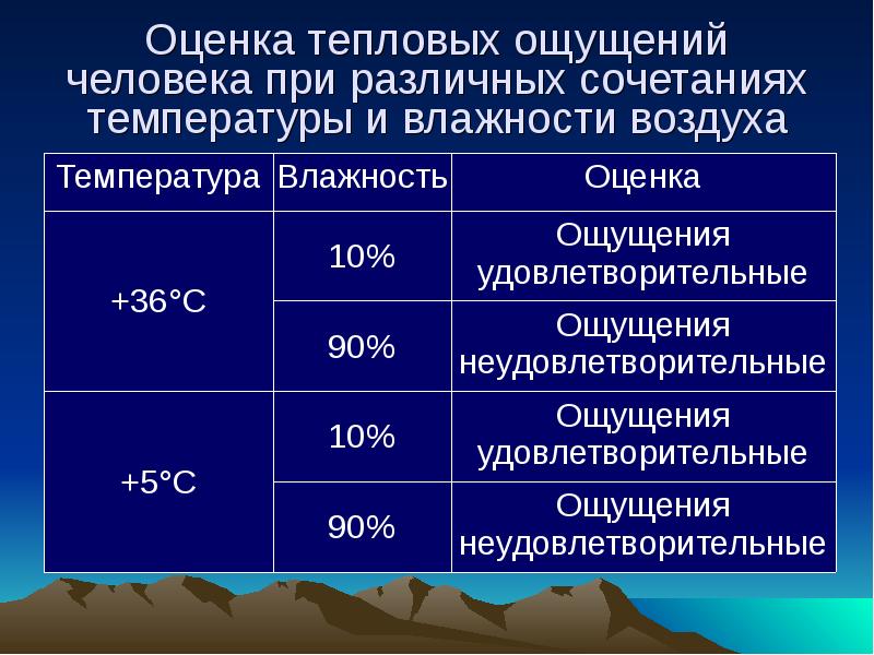 Ощущаемая температура воздуха. Ощущение температуры при разной влажности. Метеорологические факторы малой интенсивности. Термическое чувство это. Положительные показатели тепловой обработки.