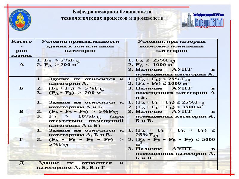 Классификация помещений по степени пожарной опасности презентация