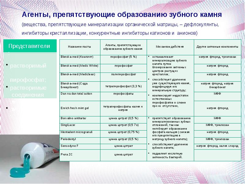 Предметы и средства гигиены полости рта презентация