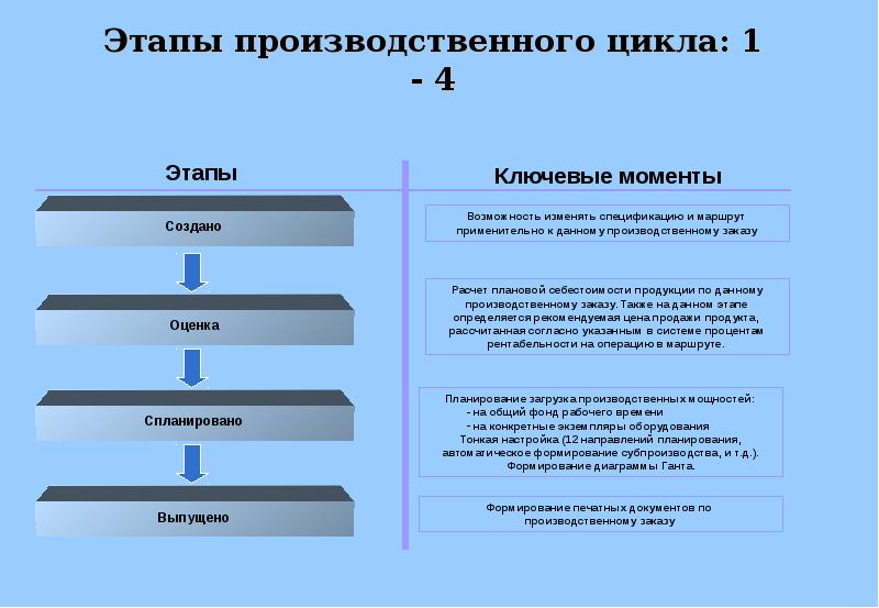 Схема производственного цикла