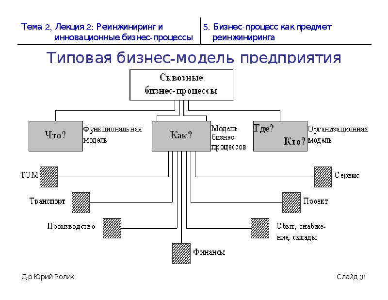 Моделирование и реинжиниринг бизнес процессов. Реинжиниринг процессов. Реинжиниринг бизнес-процессов. Технология реинжиниринга бизнес-процессов. Понятие реинжиниринга бизнес-процессов.