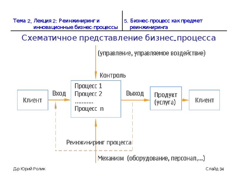 Схема реинжиниринга бизнес процессов