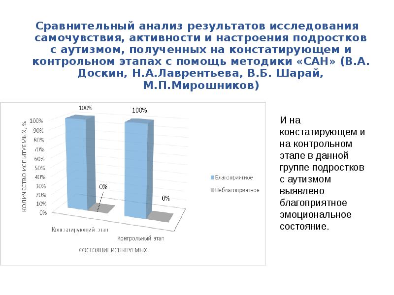 Карта методики сан