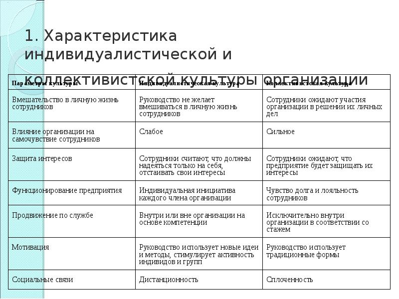 Типология культур холла. План типология культуры. Типология культуры по Ионину. Характеристики индивидуалистической культуры. Полистилистическая культура.