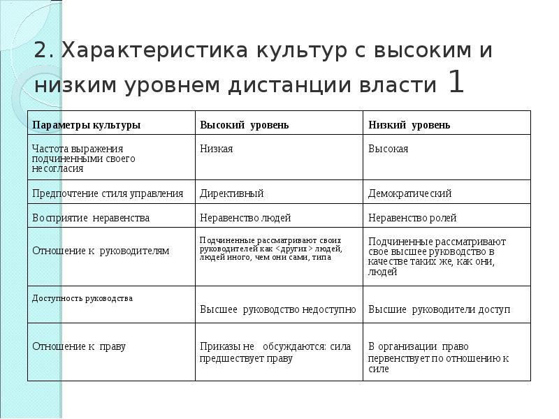 Характеристика высокого. Низкий уровень культуры характерные черты. Уровни культуры человека таблица. Характеристика низкого уровня культуры. Уровень культуры человека.