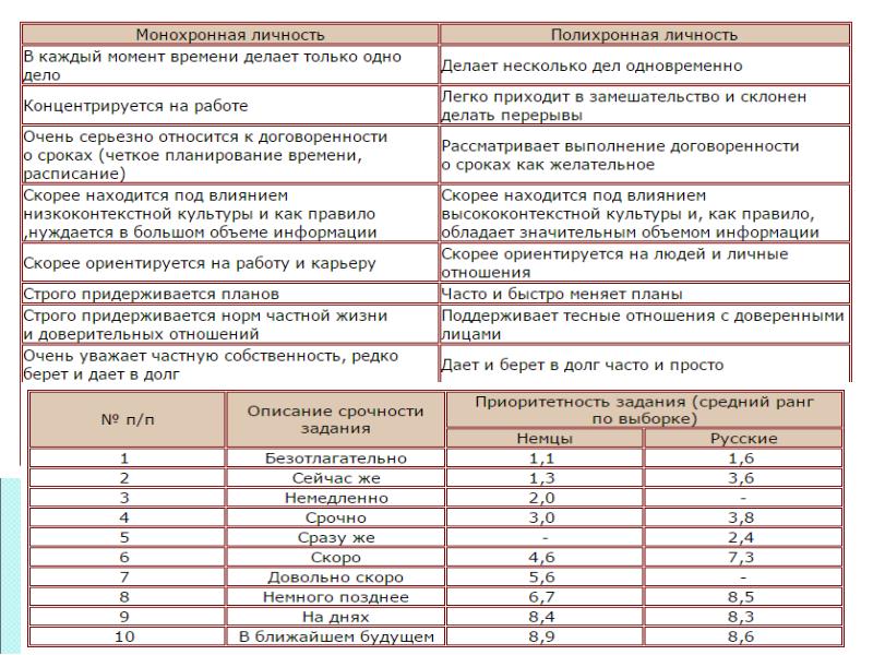 Частная норма. Полихронная и монохронная культуры. Монохронная культура полихронная культура. Монохронные и полихронные культуры понятие и примеры. Монохронное и полихронное время.