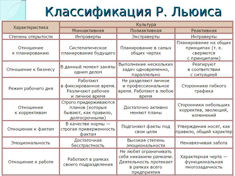 Классификация и характеристика. Ричард Льюис классификация культур. Классификация культур по р. Льюису. Типология Ричарда Льюиса. Деловые культуры Льюис классификация.