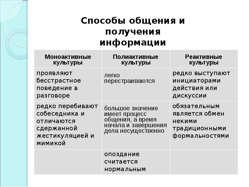 Типология культуры. Типология культуры таблица. Характер типологии культуры. Историческая типология культуры таблица.