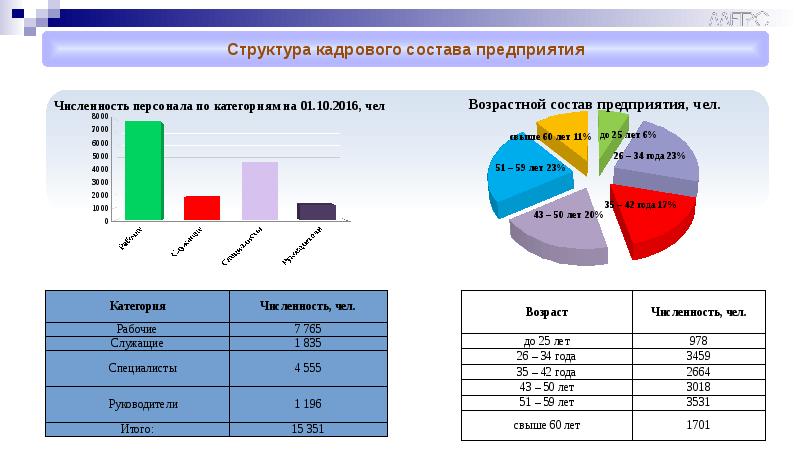 Структура численности. Структура численности персонала. Численность и состав работников предприятия. Структура численности работников предприятия. Кадровый состав организации.