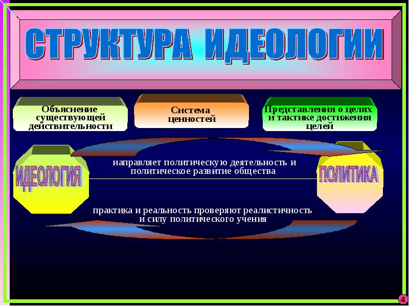 Цель действительности. Политическая идеология понятие. Понятие политической идеологии. Идеология презентация. Политические идеологии иллюстрация.