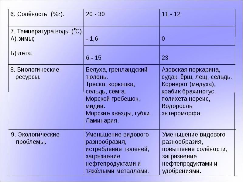 Какие отличия у белого моря и черного. Характеристика морей план моря белое море Азовское море. Характеристика морей белого и Азовского таблица. Сравнительная характеристика морей. Характеристика белого моря.