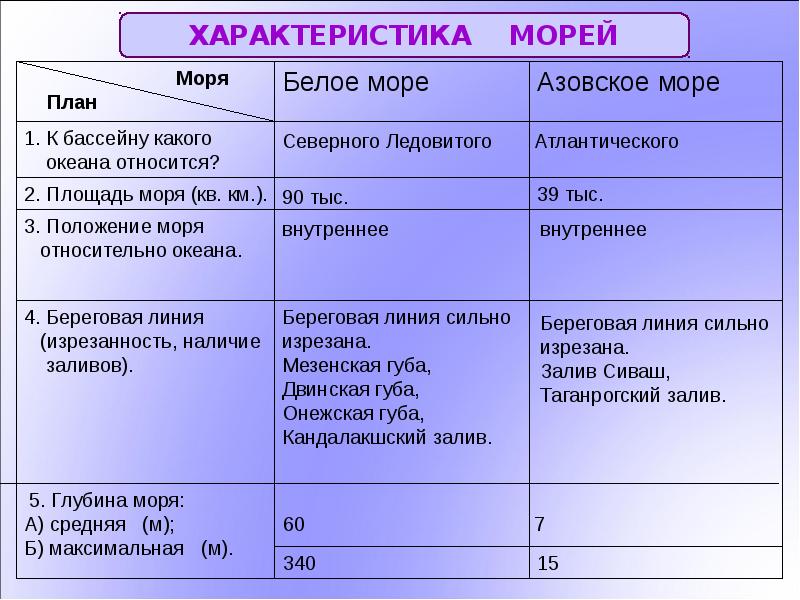 План характеристики моря