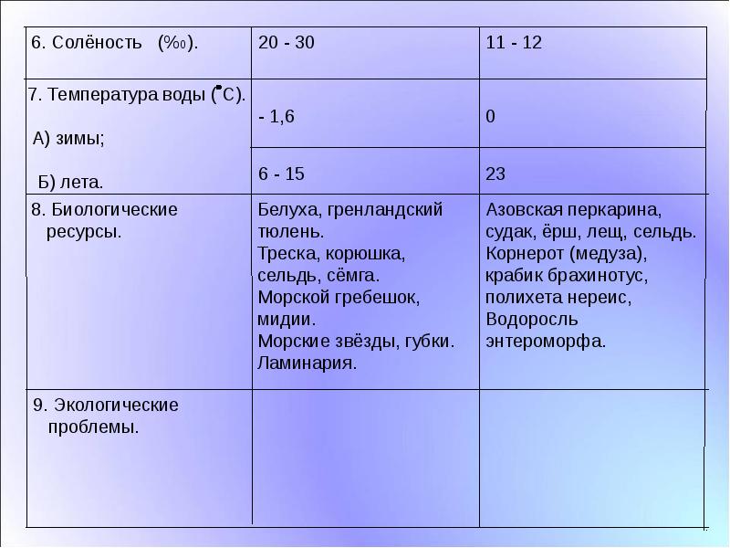 План сравнительной характеристики морей