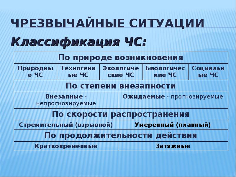 Понятие и общая классификация чрезвычайных ситуаций презентация