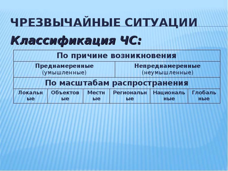 Назовите основные причины возникновения чрезвычайных ситуаций. Классификация чрезвычайных ситуаций. Классификация чрезвычайных ситуаций по причинам возникновения. ЧС по причине возникновения классифицируются на. Классификация ЧС по причине возникновения.