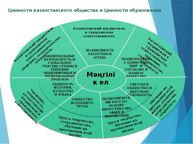 Ценности казахстанского общества и Ценности образования