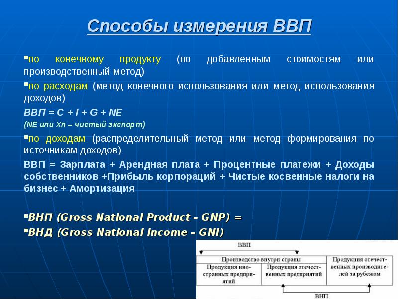 Как можно измерить валовой внутренний продукт