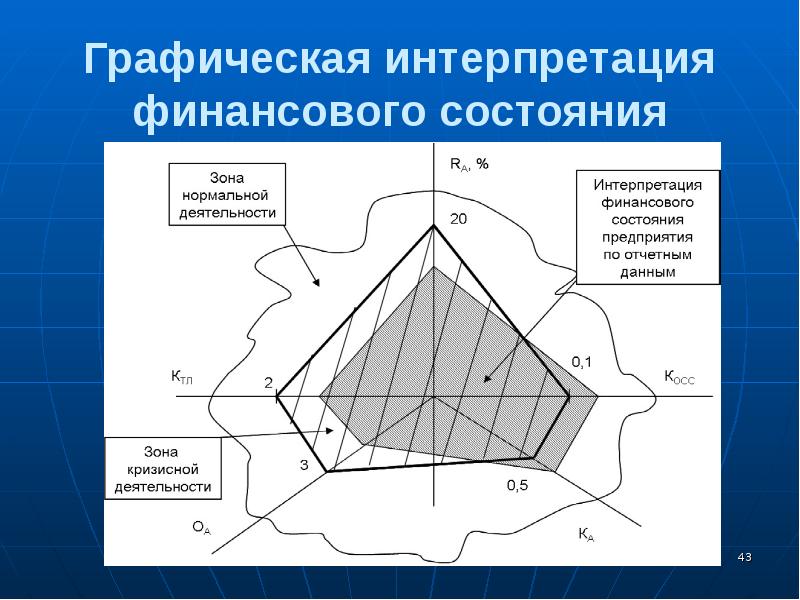 Графическая интерпретация данных. Графическая интерпретация данных