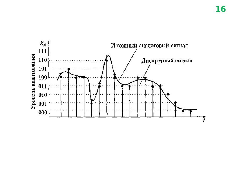 Аналоговый сигнал это