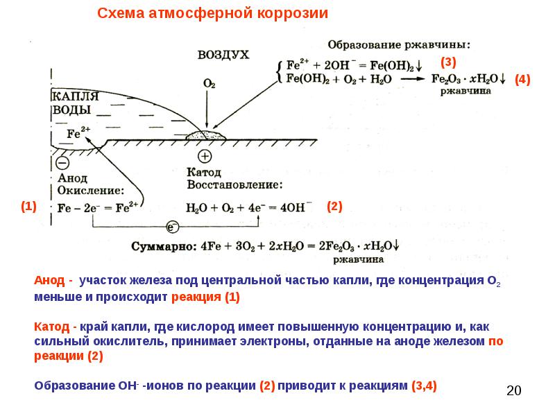 Атмосферная коррозия железа