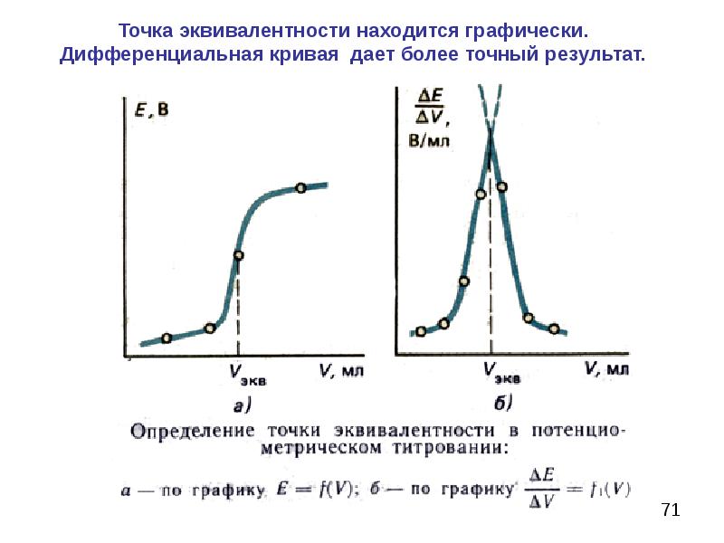 Для графического изображения распределения потенциала используются