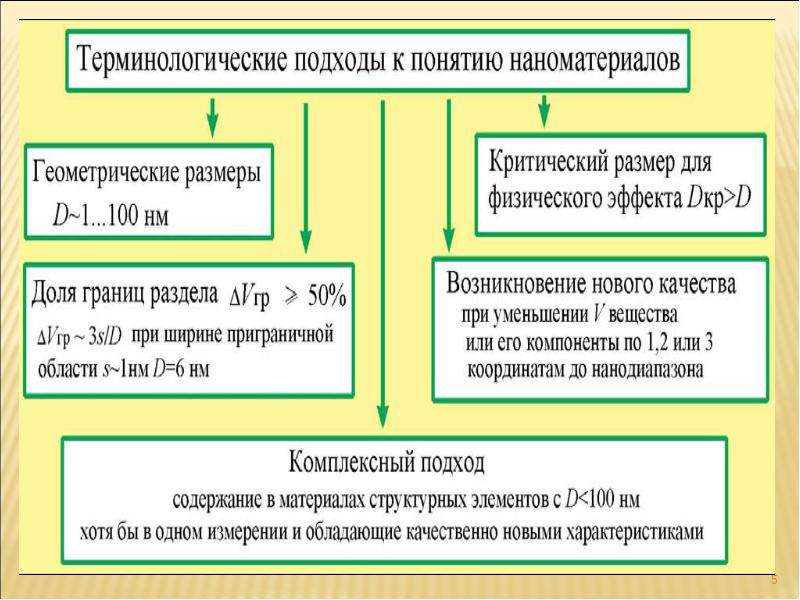 Наноструктурные материалы презентация