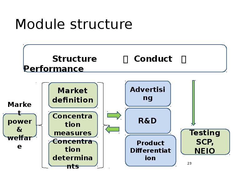 The study of the structure. Modular structure. Power Module structure. Case study structure.